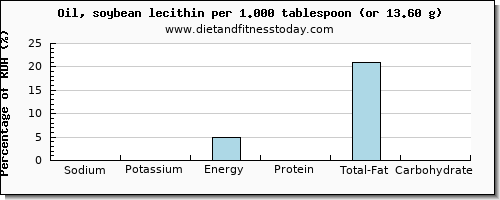 sodium and nutritional content in soybean oil